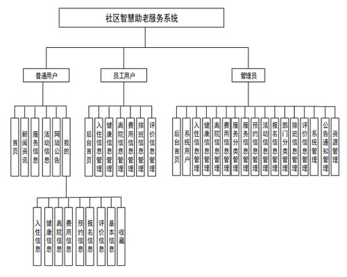 社區(qū)智慧助老服務(wù)系統(tǒng) 畢設(shè)項目全解析與資源整合