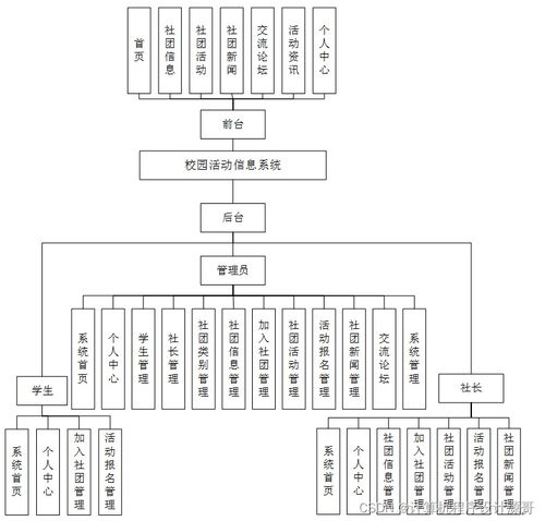 計算機畢業(yè)設(shè)計 SSM框架下校園活動信息系統(tǒng)（i49d59）——附源碼詳解與新手開發(fā)指南